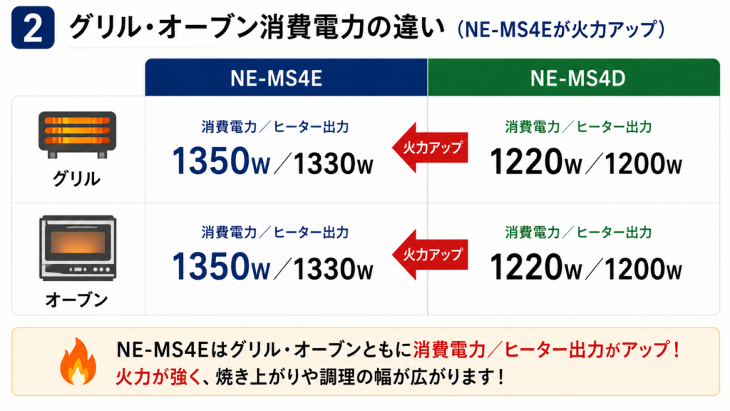 NE-MS4EとNE-MS4Dの違いを比較！どちらがおすすめ？パナソニックビストロについて解説_消費01