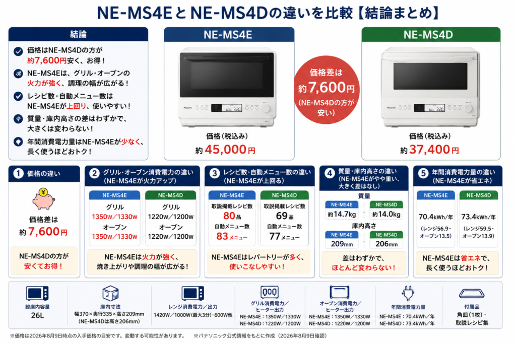 NE-MS4EとNE-MS4Dの違いを比較！どちらがおすすめ？パナソニックビストロについて解説_結論01