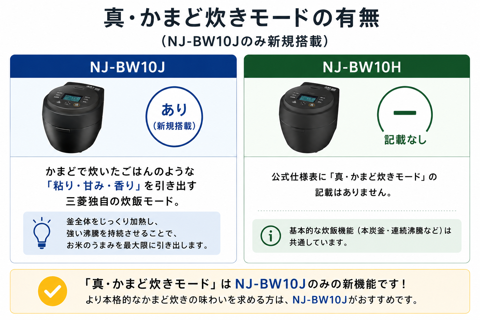 NJ-BW10JとNJ-BW10Hの真・かまど炊きの違い