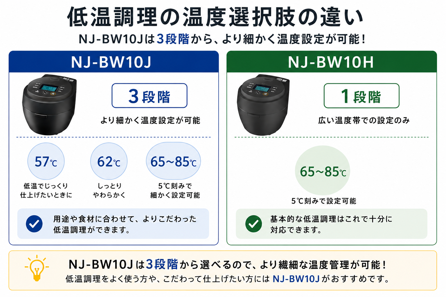 NJ-BW10JとNJ-BW10Hの低温調理の違い