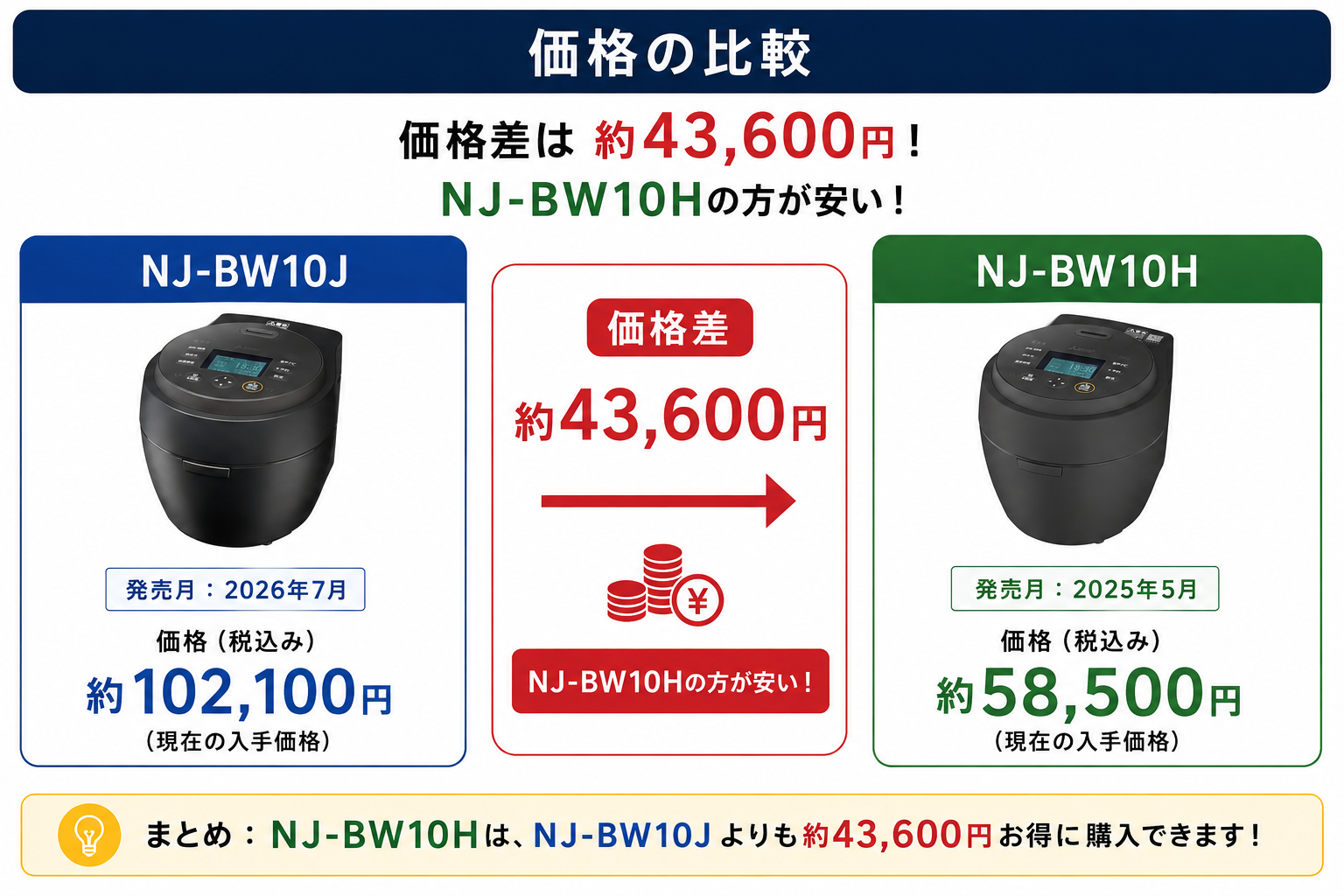 NJ-BW10JとNJ-BW10Hの価格差