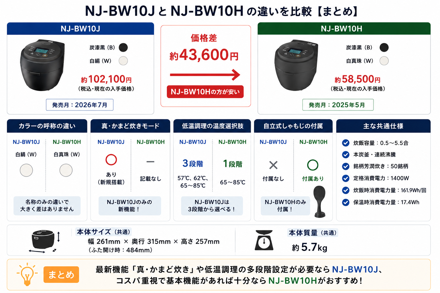 NJ-BW10JとNJ-BW10Hの違いを比較！どちらがおすすめ？三菱電機本炭釜を解説