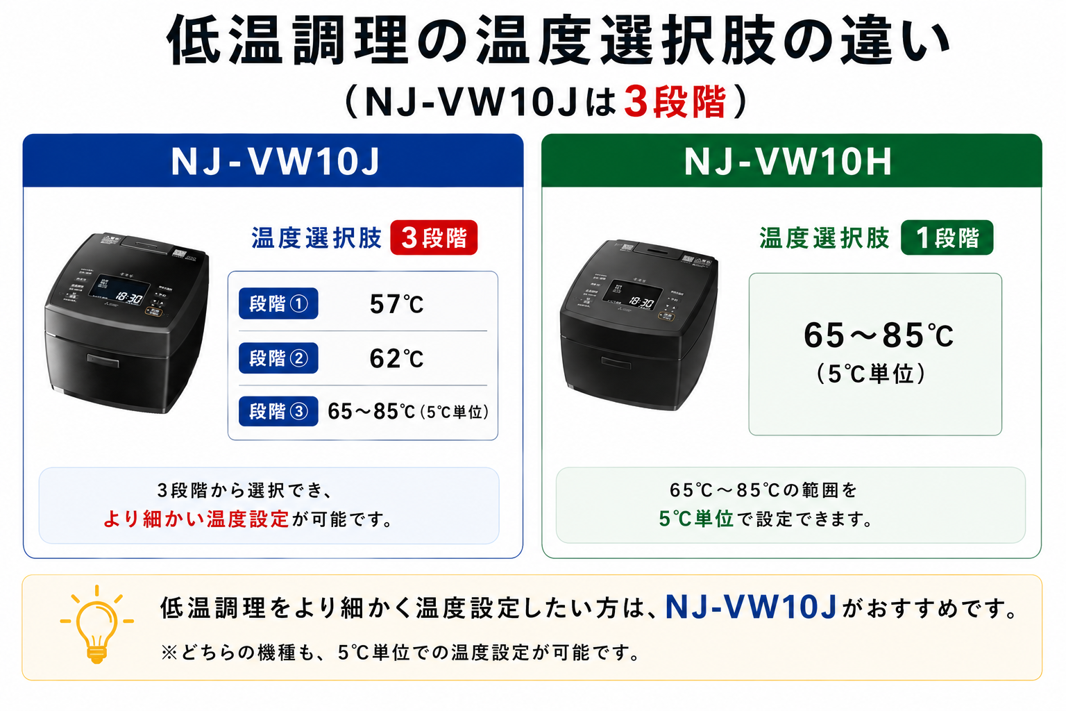 NJ-VW10JとNJ-VW10Hの低温調理の違い