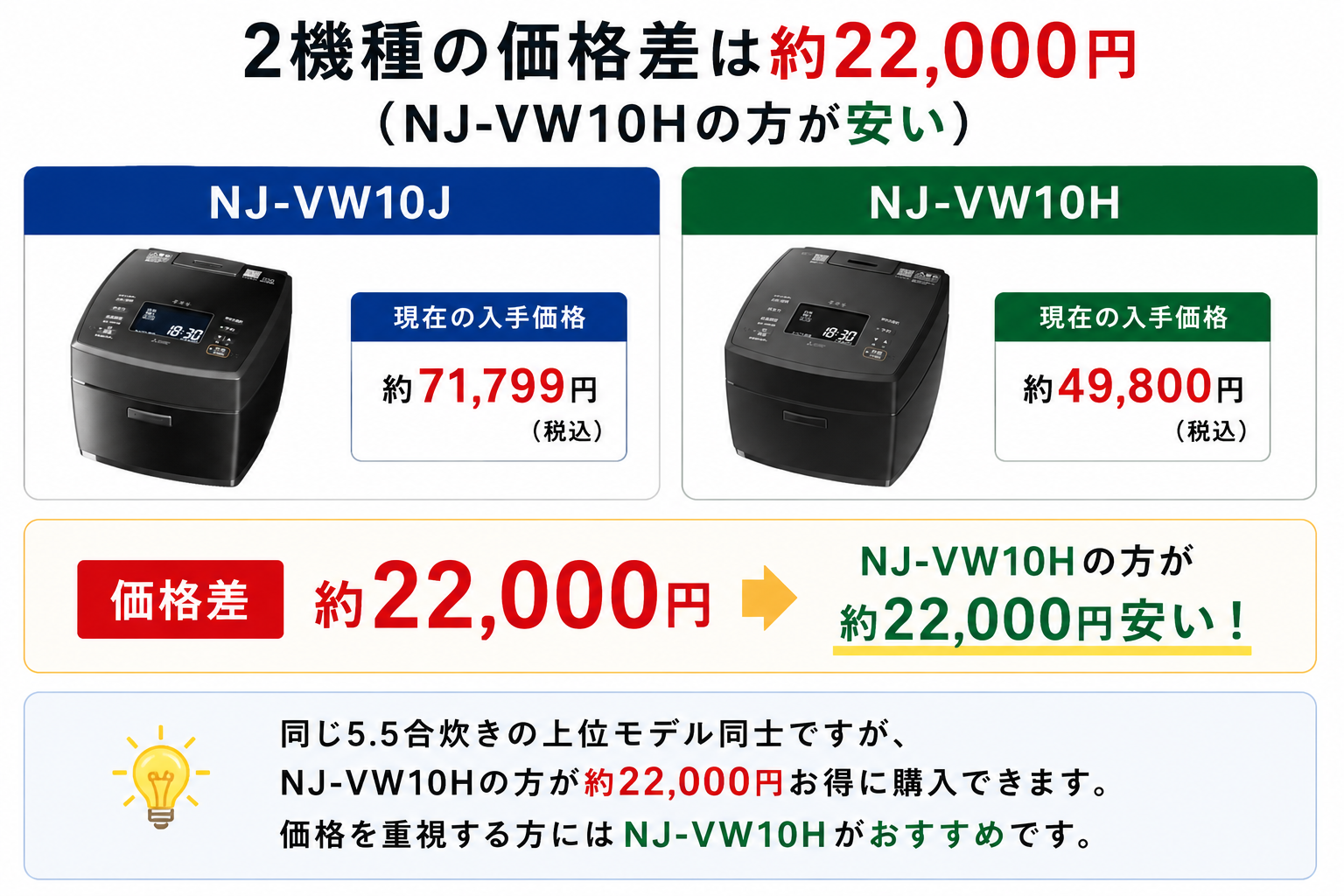 NJ-VW10JとNJ-VW10Hの価格差