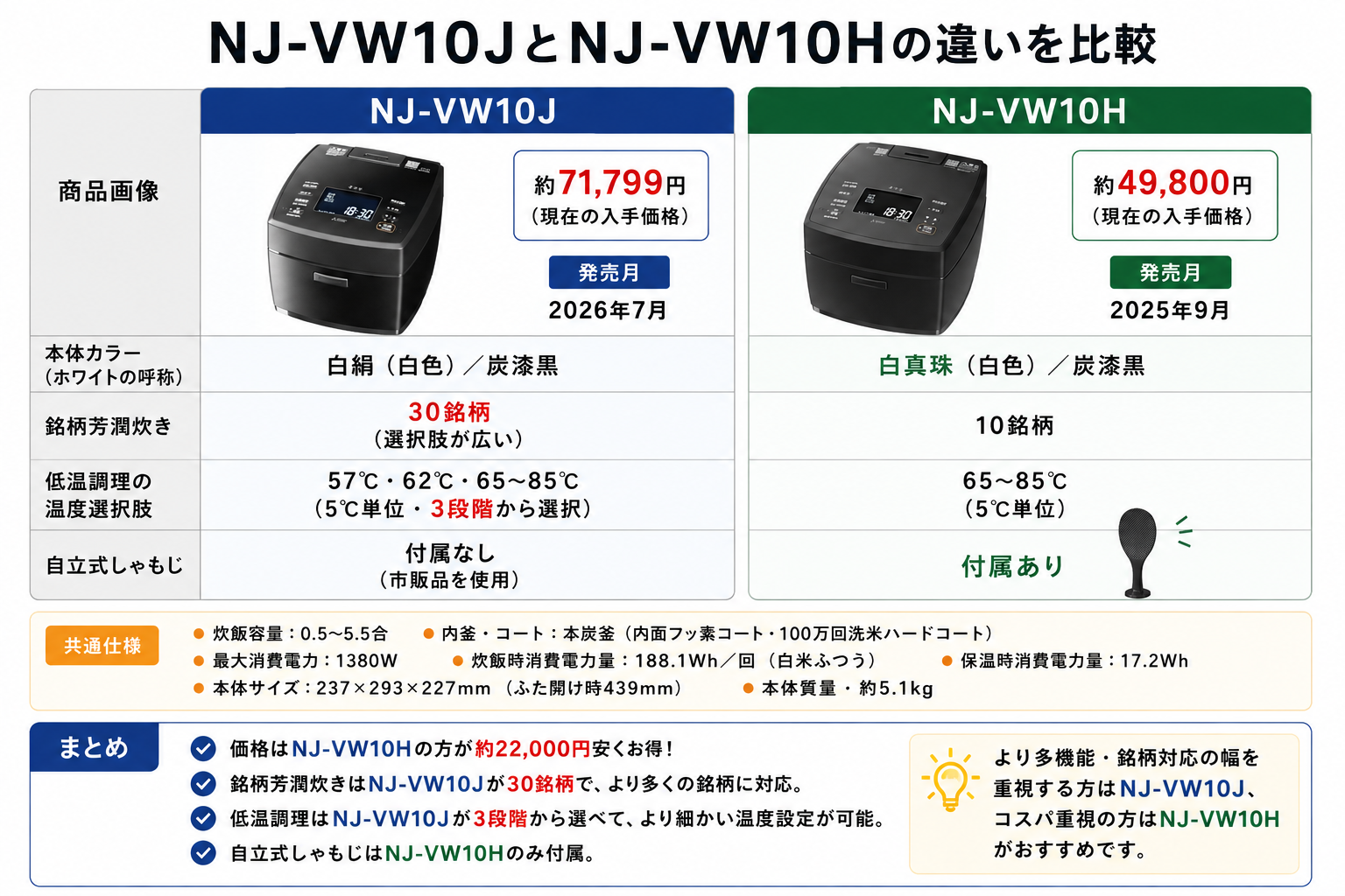 NJ-VW10JとNJ-VW10Hの違いを比較！どちらがおすすめ？三菱電機本炭釜を解説