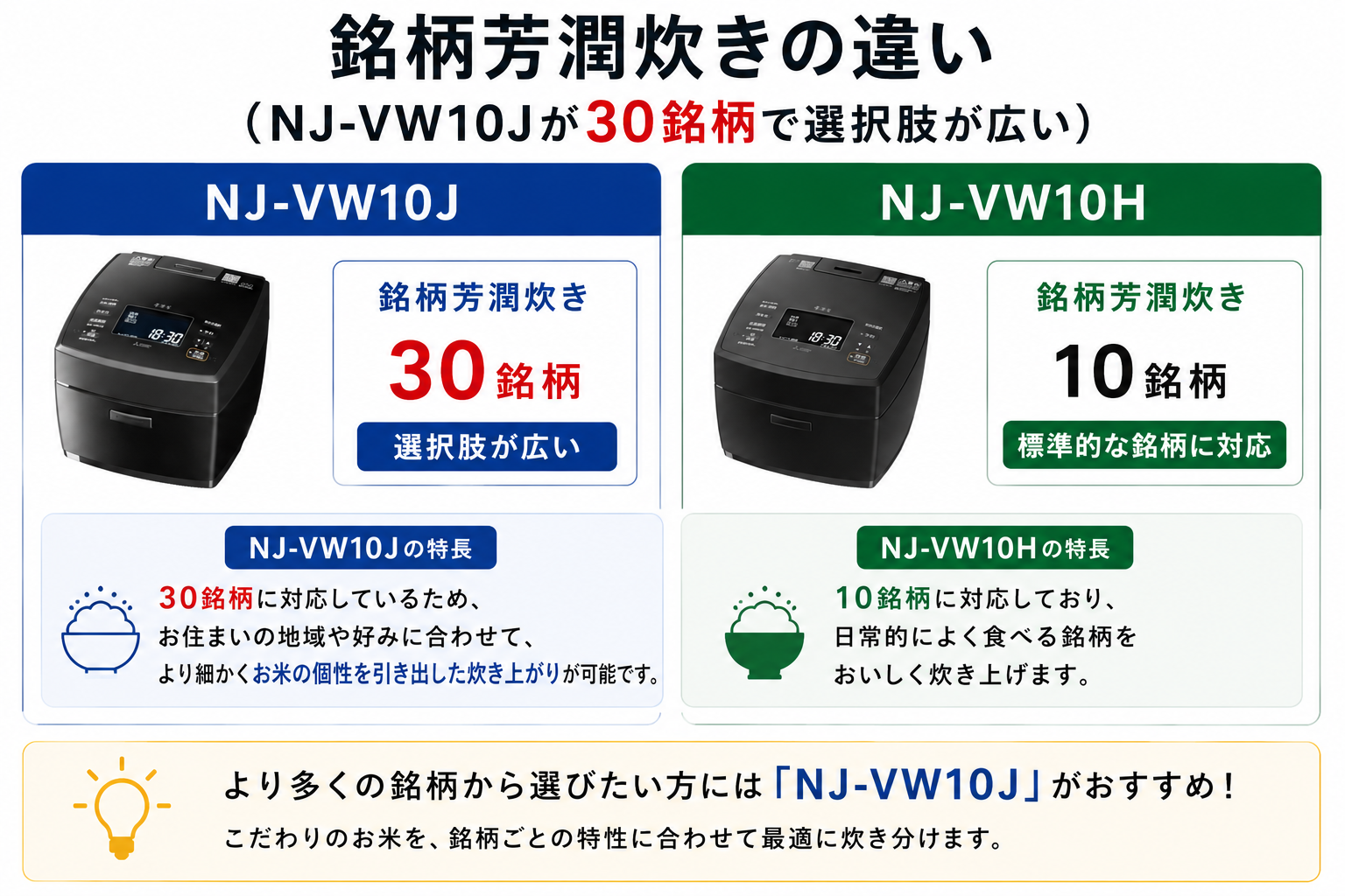 NJ-VW10JとNJ-VW10Hの銘柄芳潤炊きの違い