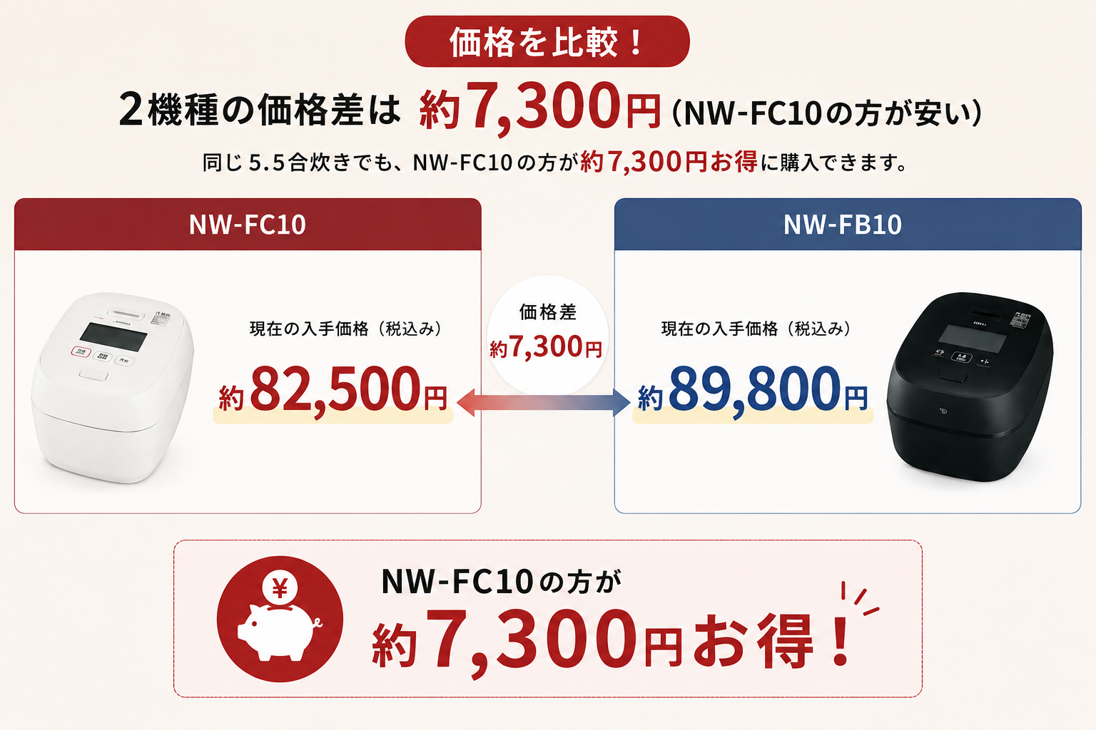 NW-FC10とNW-FB10の価格差