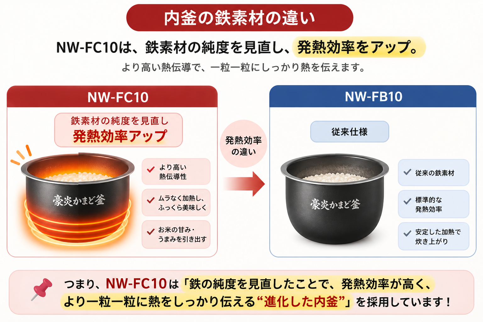 NW-FC10とNW-FB10の内釜の鉄素材の違い