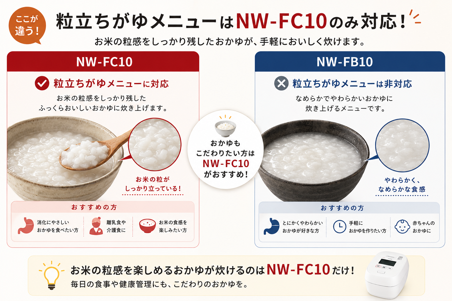 NW-FC10とNW-FB10の粒立ちがゆメニューの違い