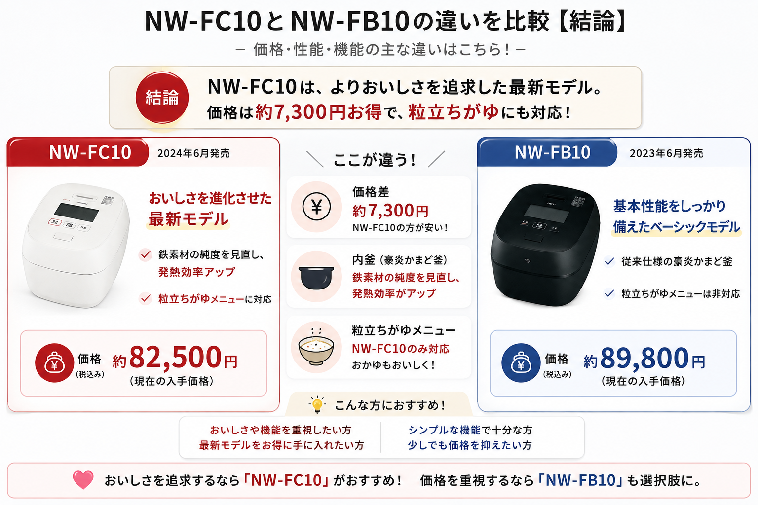 NW-FC10とNW-FB10の違いを比較