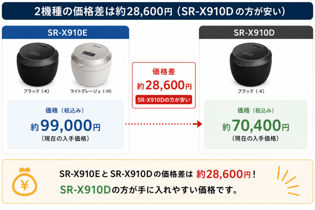 SR-X910EとSR-X910Dの違いを比較！どちらがおすすめ？パナソニック炊飯器について解説_価格01