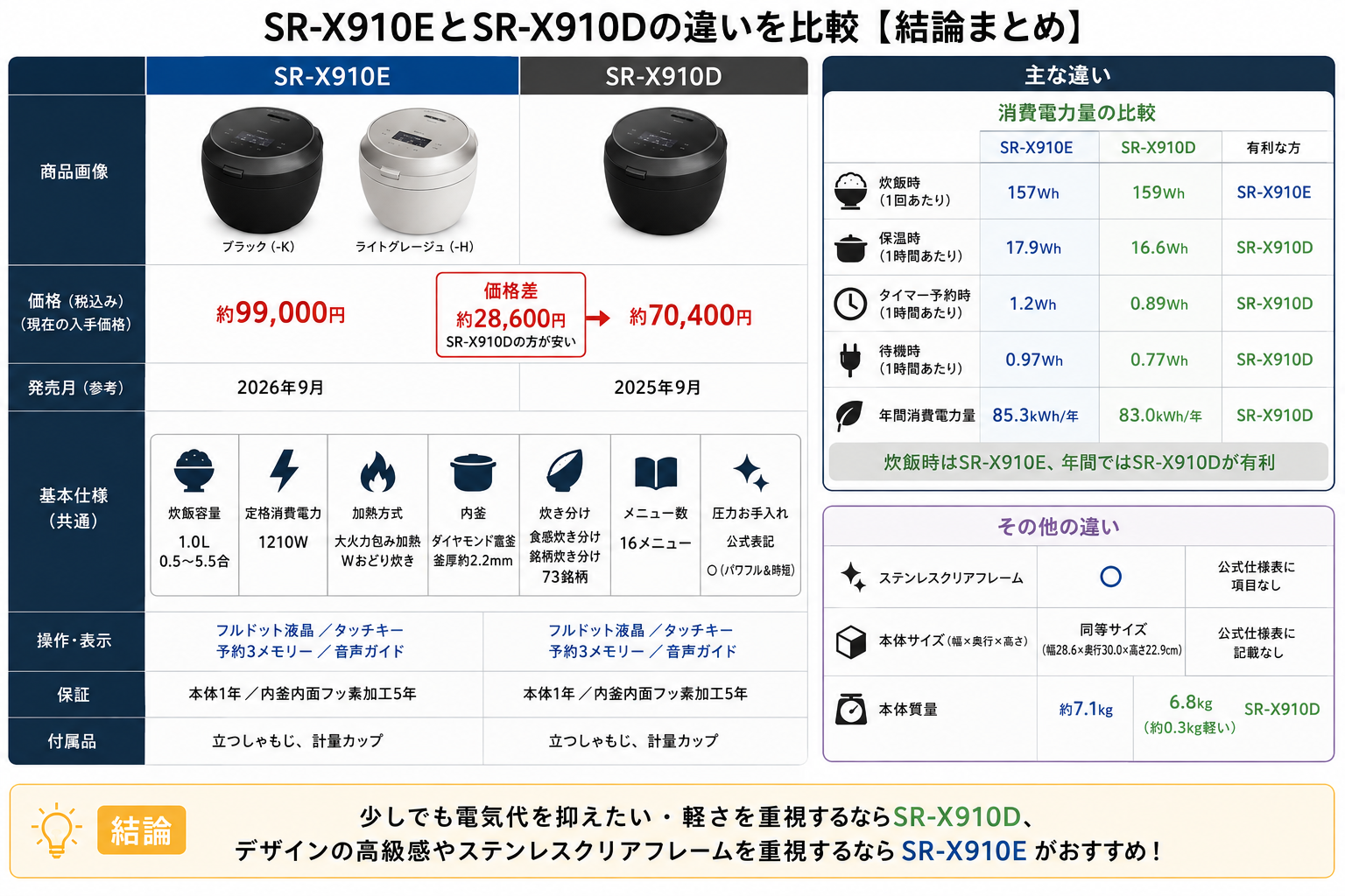 SR-X910EとSR-X910Dの違いを比較！どちらがおすすめ？パナソニック炊飯器について解説_結論01