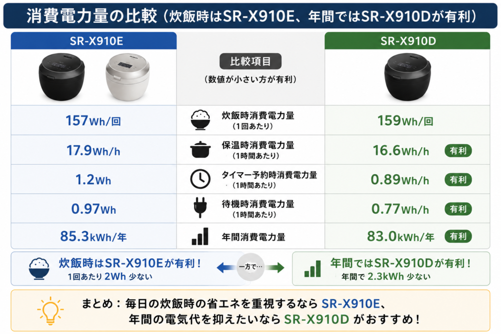 SR-X910EとSR-X910Dの違いを比較！どちらがおすすめ？パナソニック炊飯器について解説_電力01