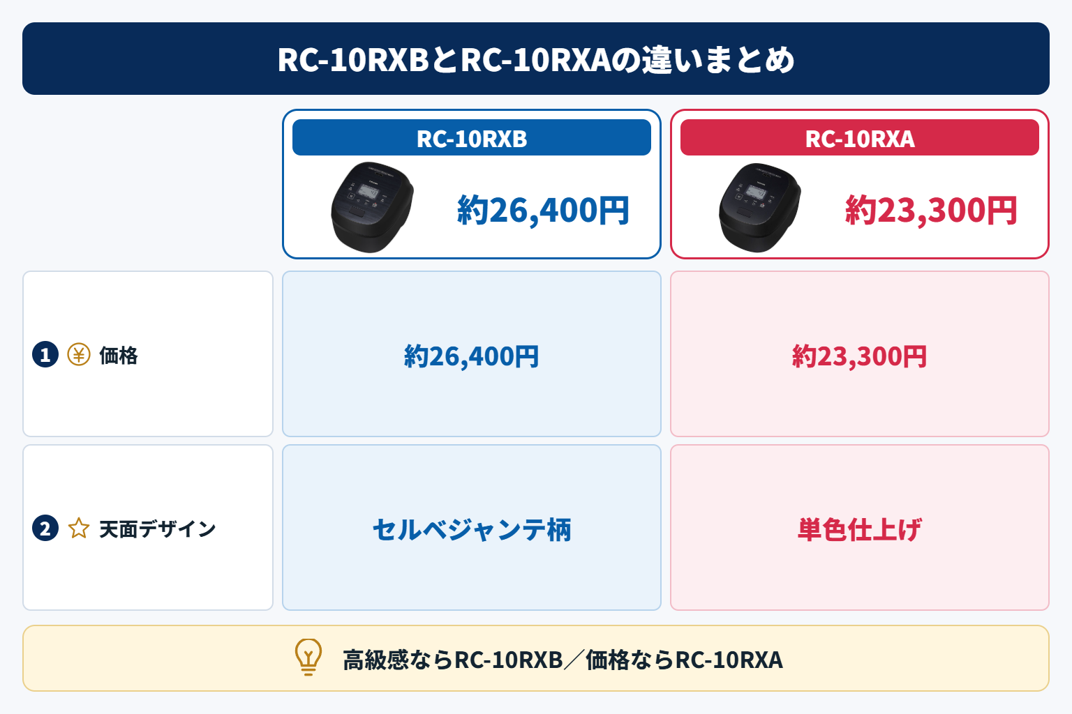 RC-10RXBとRC-10RXAの違いまとめ