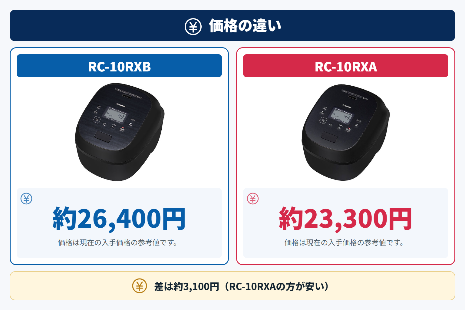 2機種の価格差は約3,100円(RC-10RXAの方が安い)