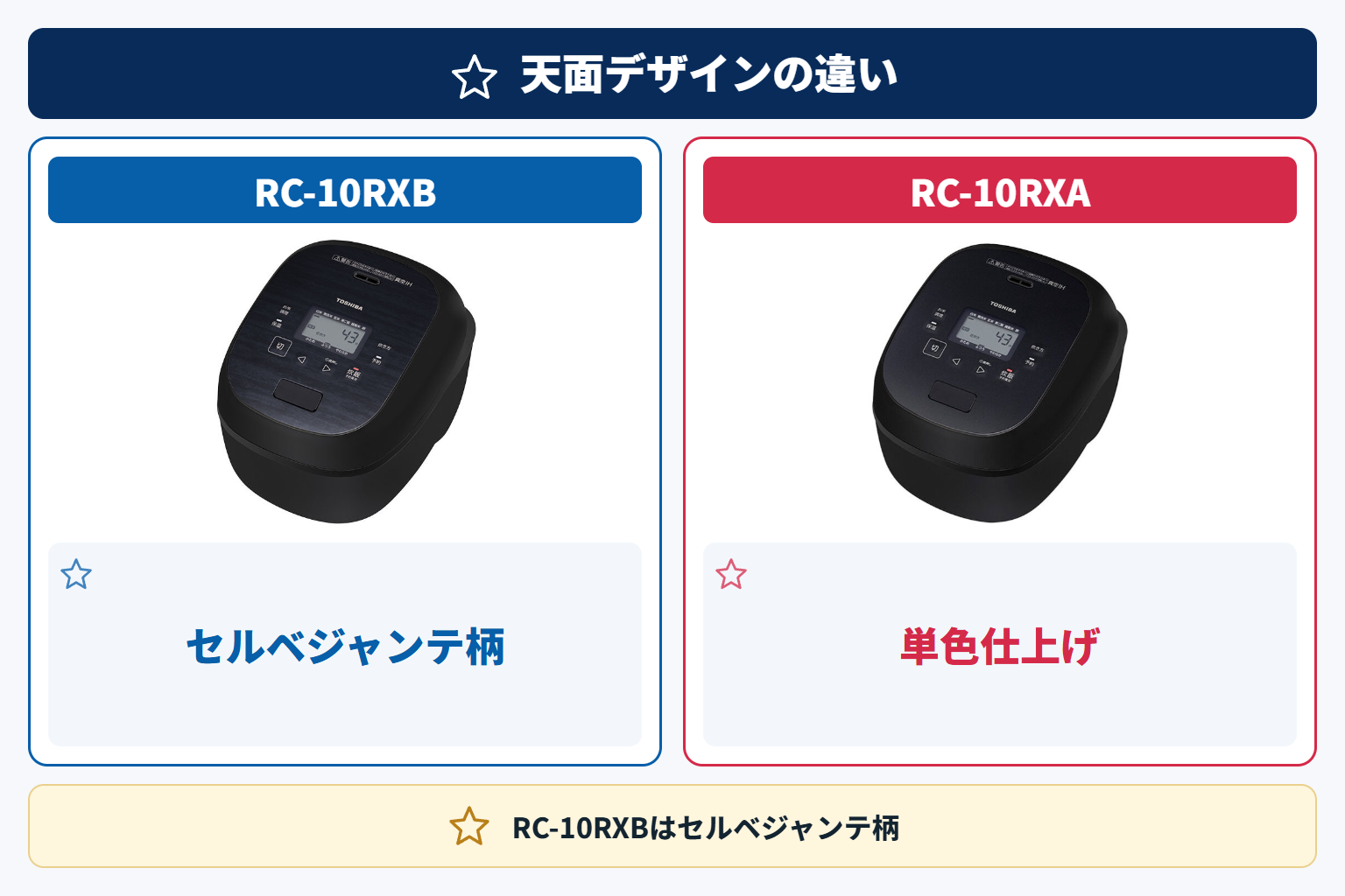 天面デザインの違い(RC-10RXBはセルベジャンテ柄)