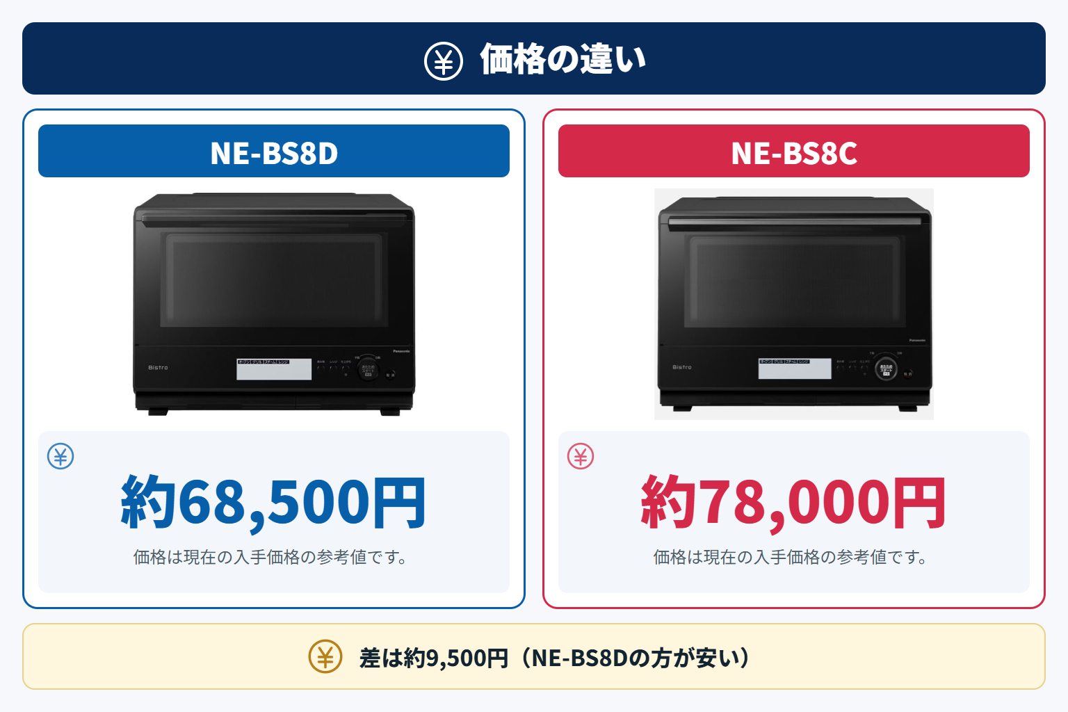 2機種の価格差は約9,500円(NE-BS8Dの方が安い)