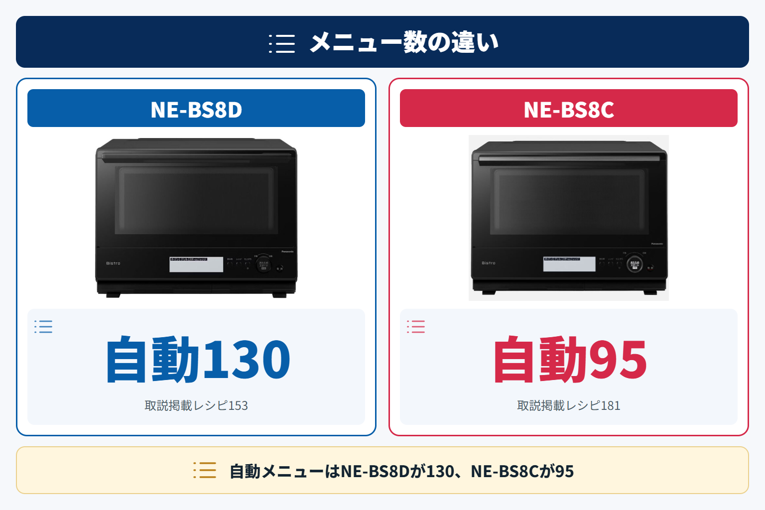 自動メニュー数・取説掲載レシピ数の違い(メニューはNE-BS8Dが上回る)