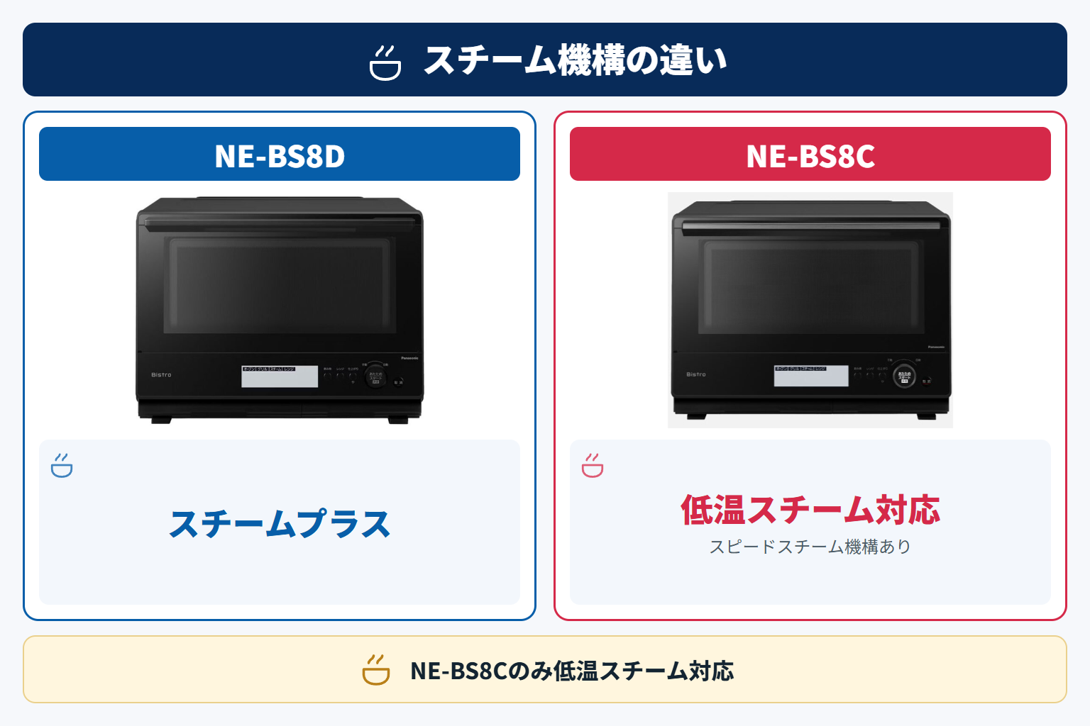 スチーム機構の違い(NE-BS8Cのみ低温スチーム対応)