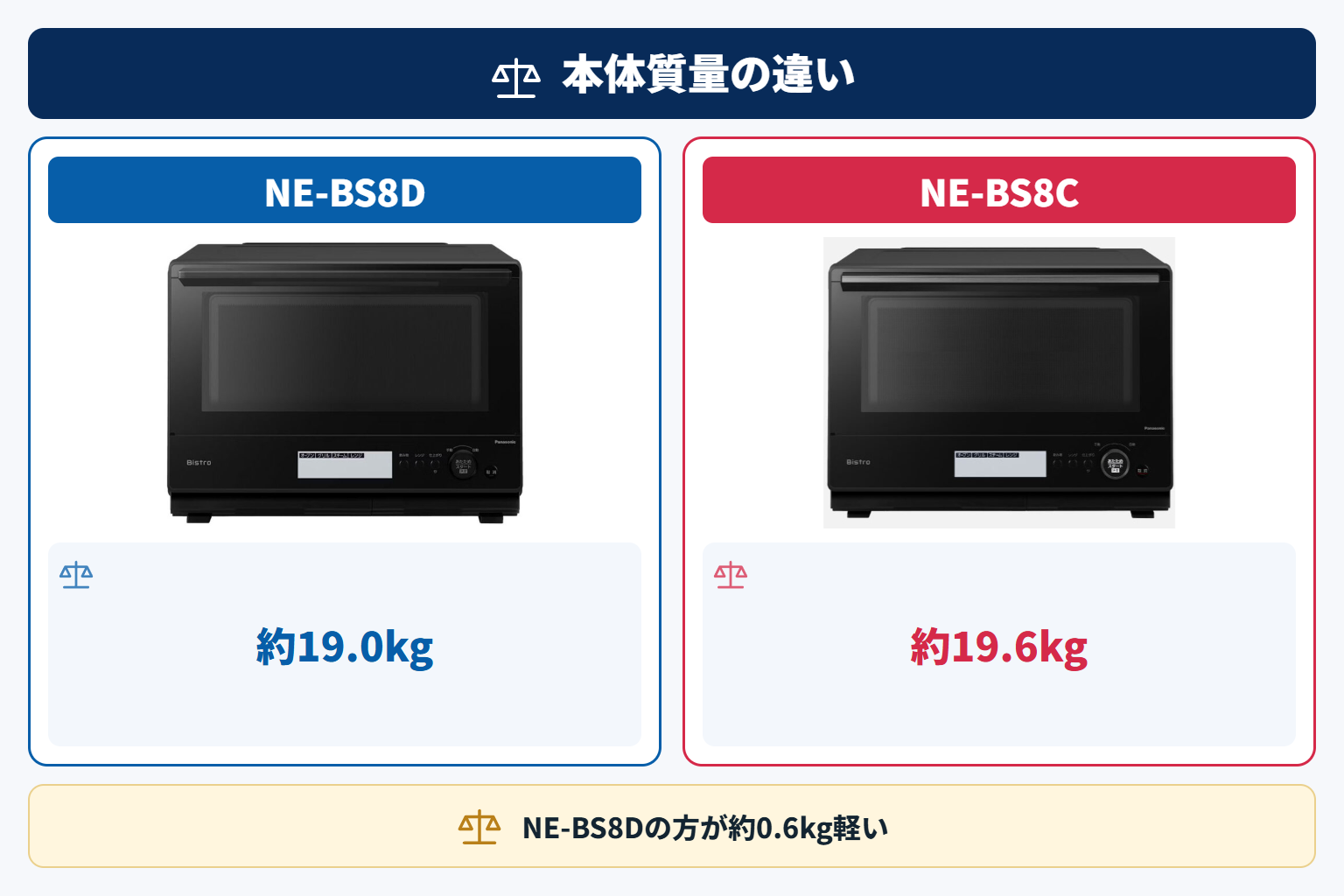 本体質量の違い(NE-BS8Dの方が約0.6kg軽い)