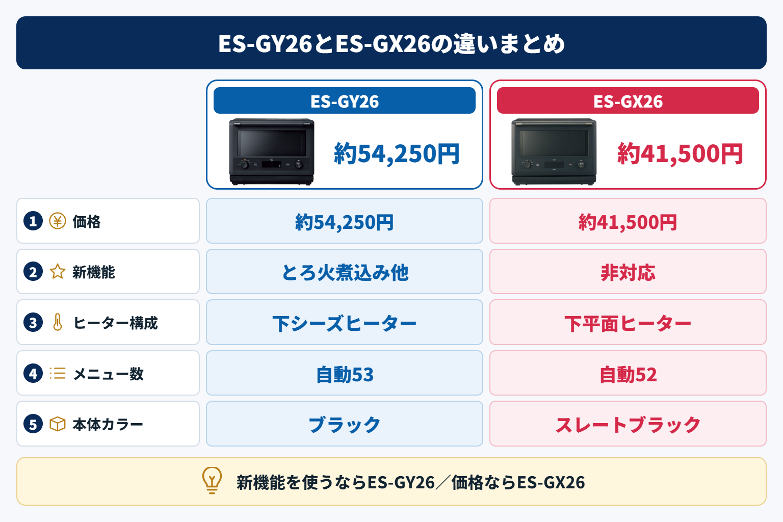 ES-GY26とES-GX26の違いまとめ