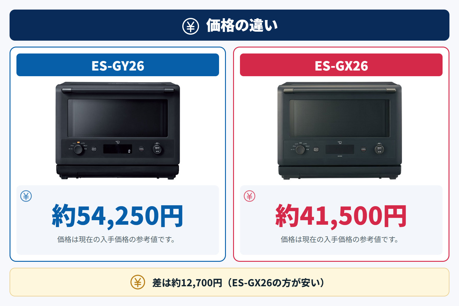 2機種の価格差は約12,700円（ES-GX26の方が安い）