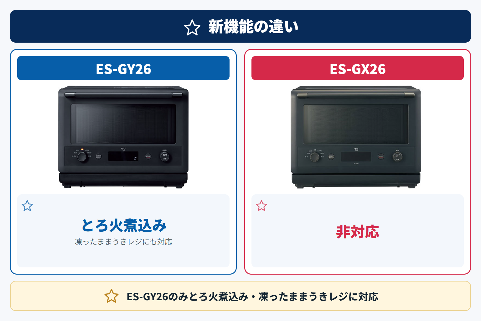 新機能の有無（ES-GY26のみとろ火煮込み・凍ったままうきレジに対応）