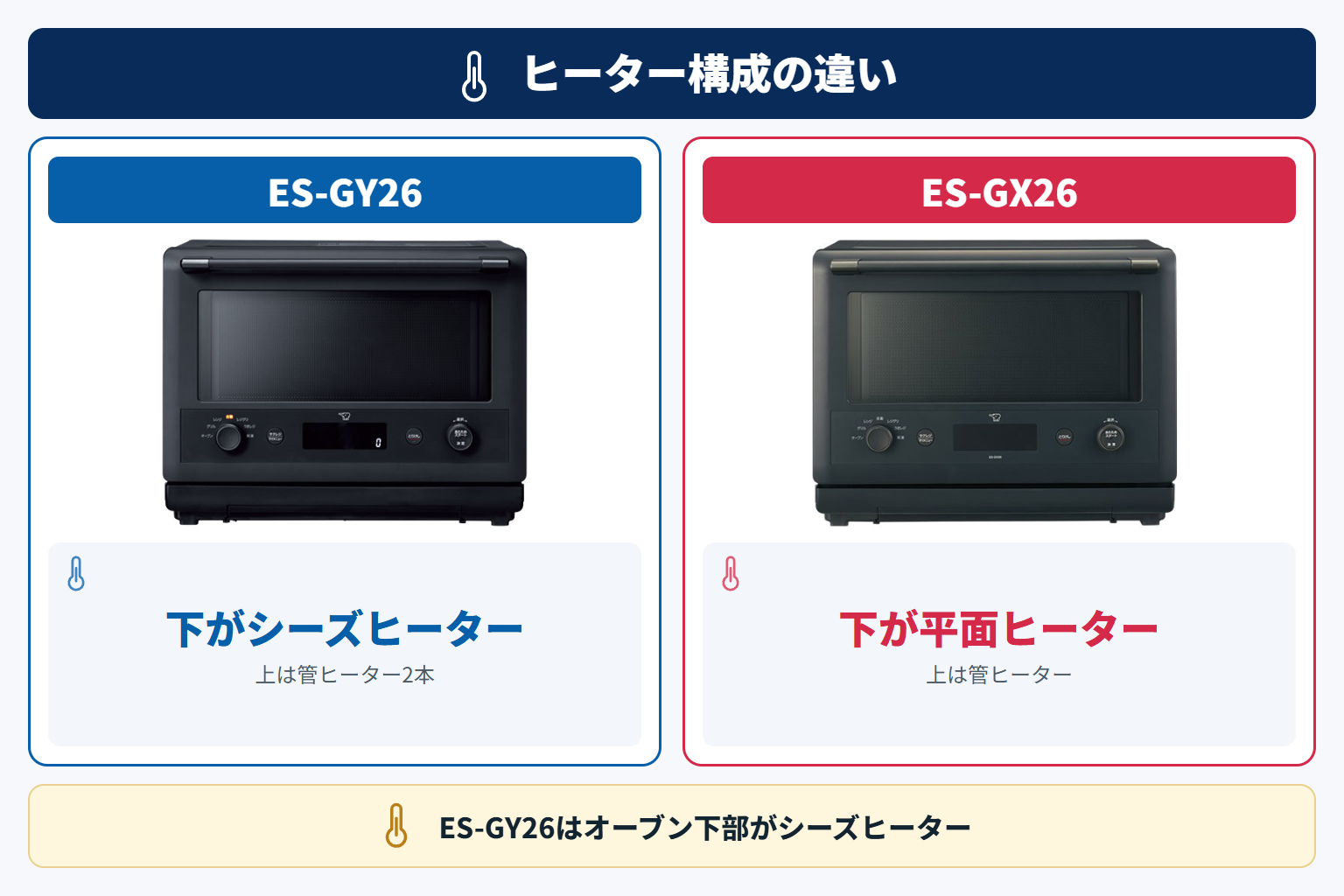 ヒーター構成の違い（ES-GY26はオーブン下部がシーズヒーター）