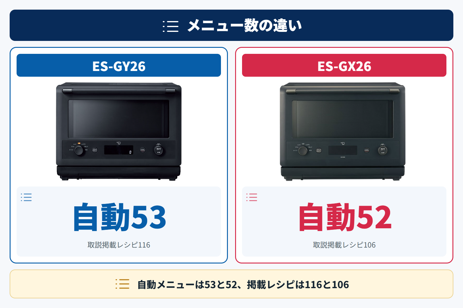 レシピ数・自動メニュー数の違い（ES-GY26が上回る）