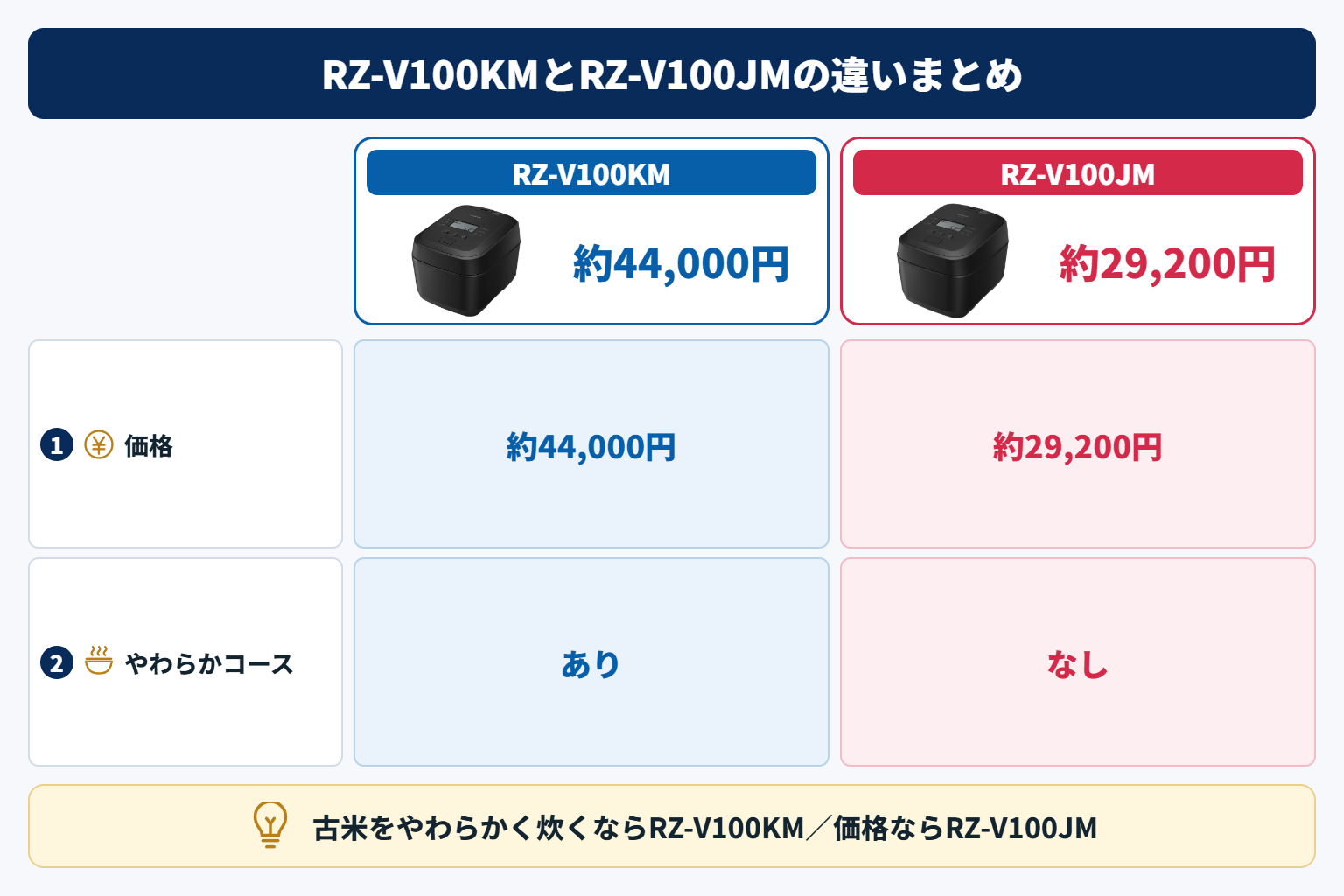 RZ-V100KMとRZ-V100JMの違いまとめ