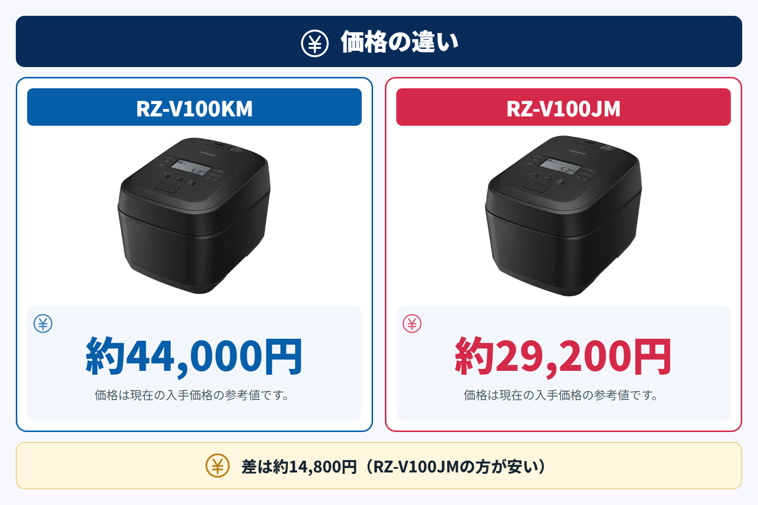 2機種の価格差は約14,800円(RZ-V100JMの方が安い)