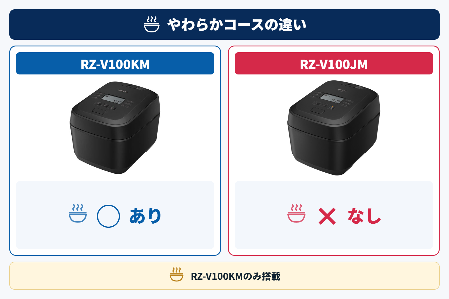 極上やわらかコースの有無(RZ-V100KMのみ搭載)