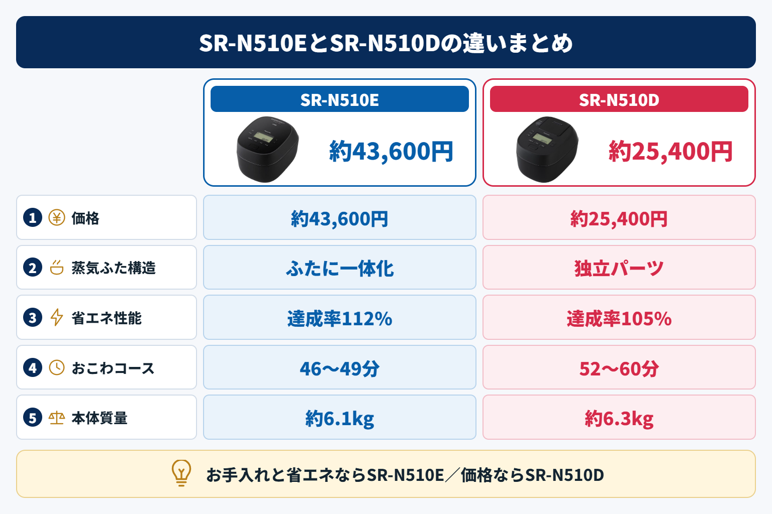 SR-N510EとSR-N510Dの違いまとめ