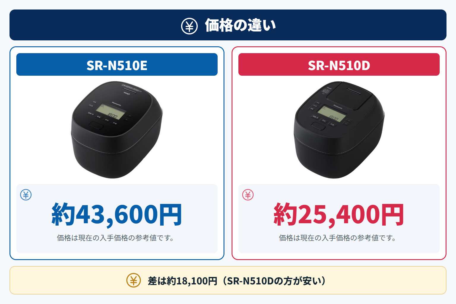 2機種の価格差は約18,100円(SR-N510Dの方が安い)