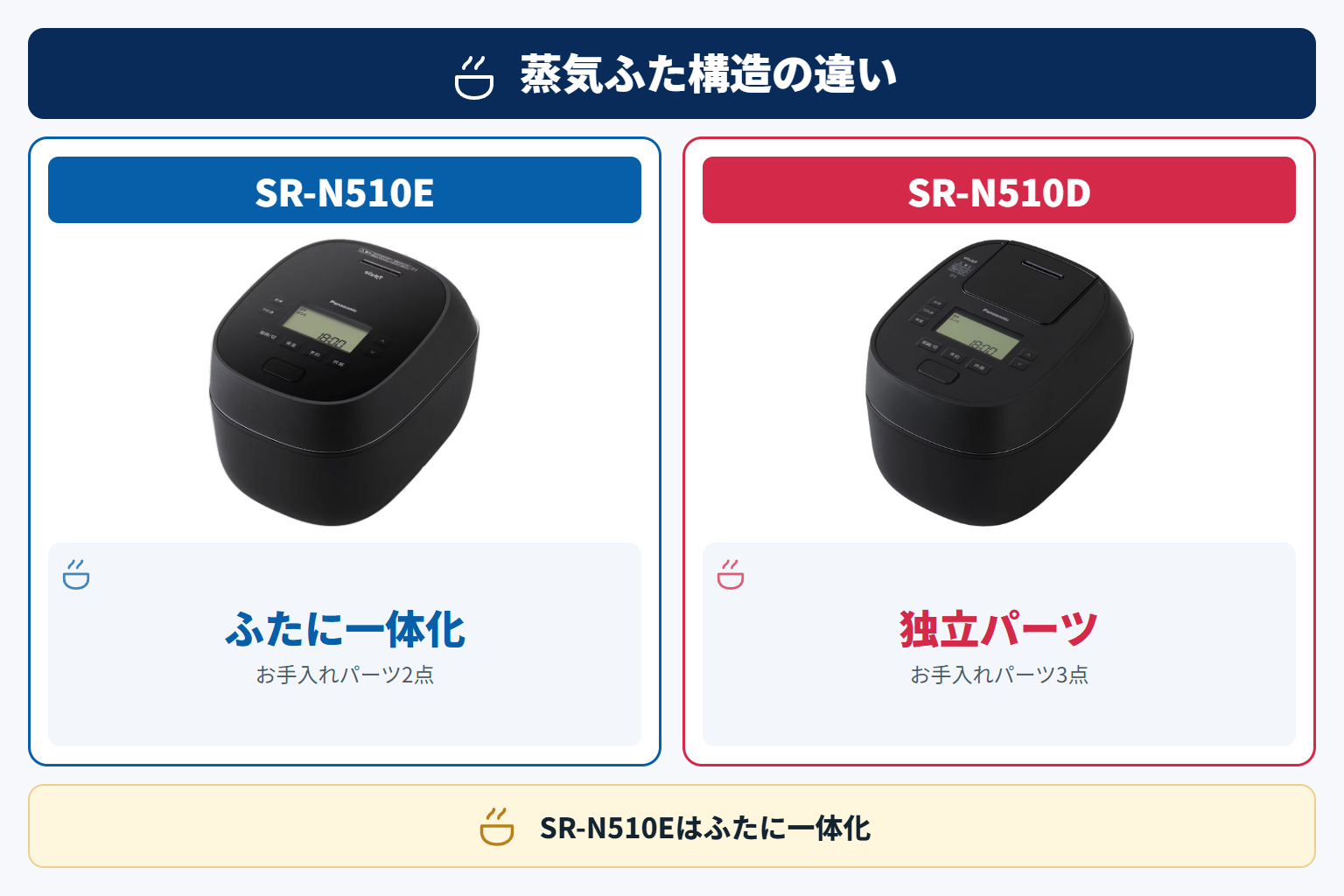 蒸気ふた構造の違い(SR-N510Eはふたに一体化)