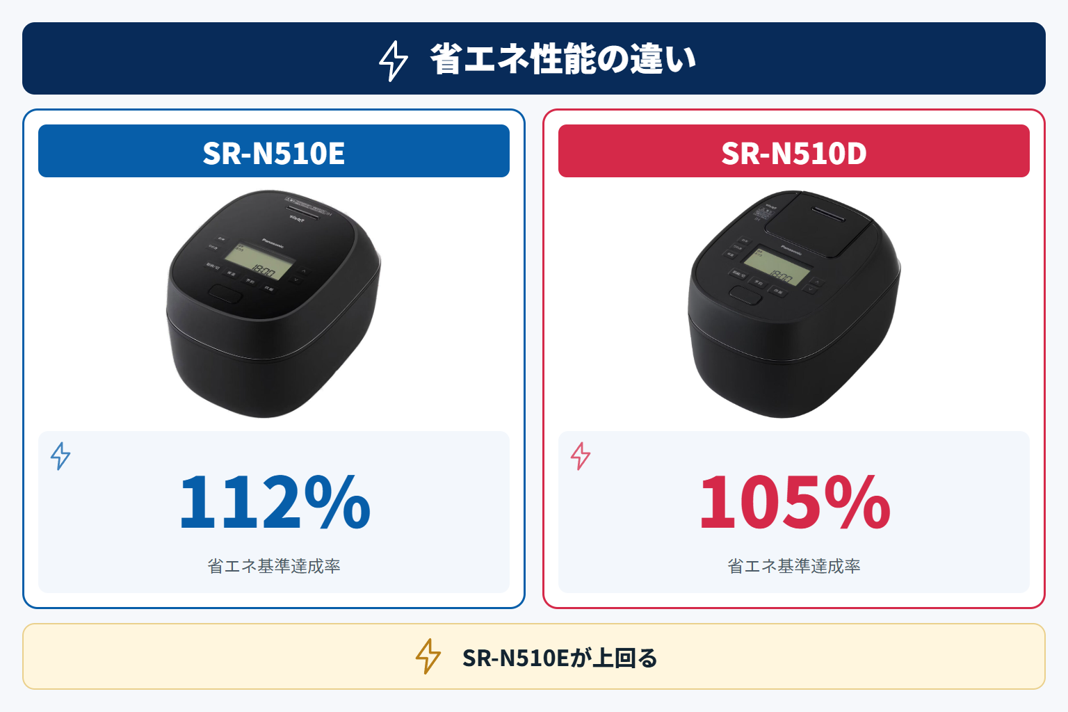 省エネ性能の違い(SR-N510Eが上回る)