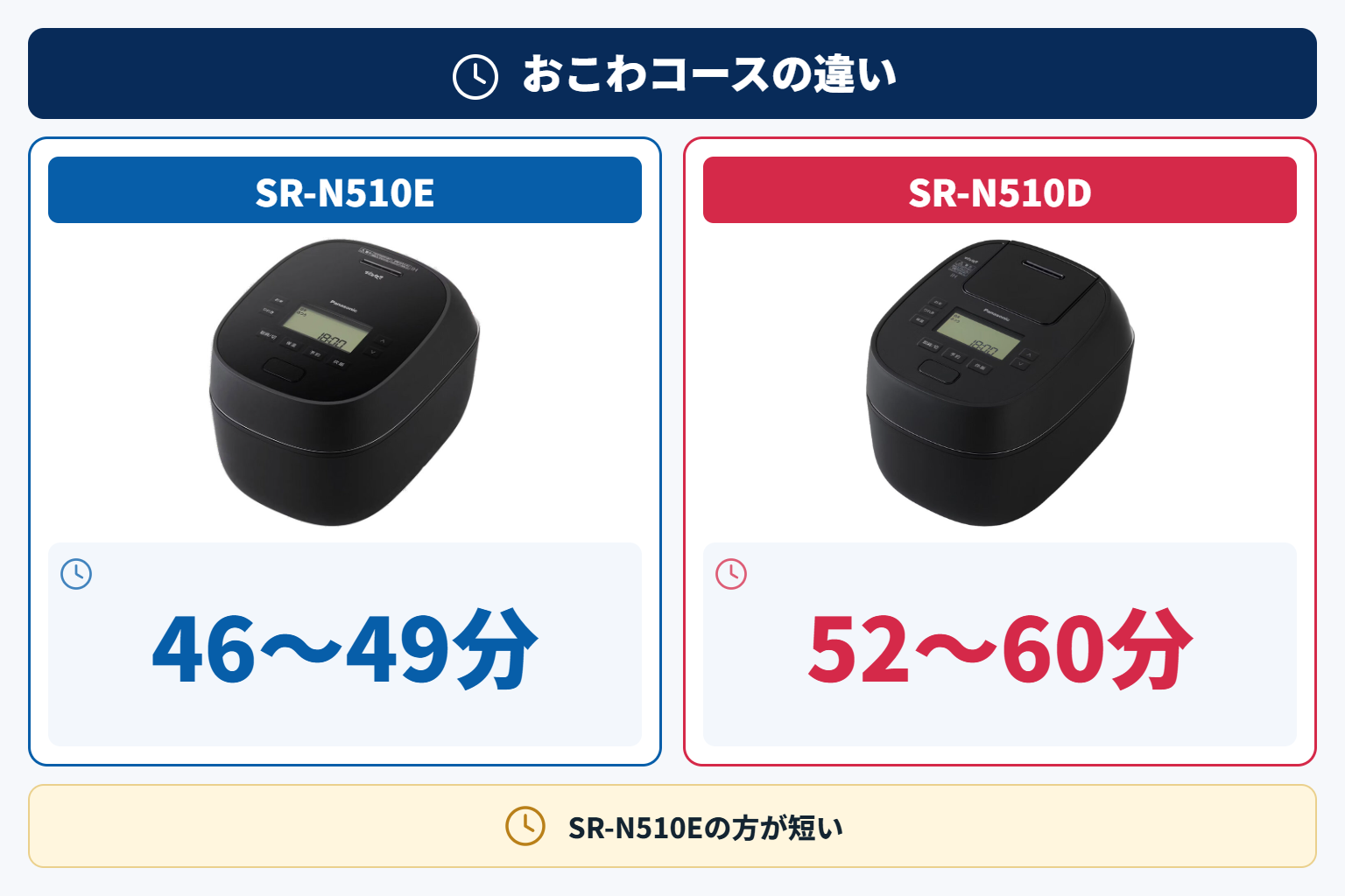 おこわコースの調理時間の違い(SR-N510Eの方が短い)
