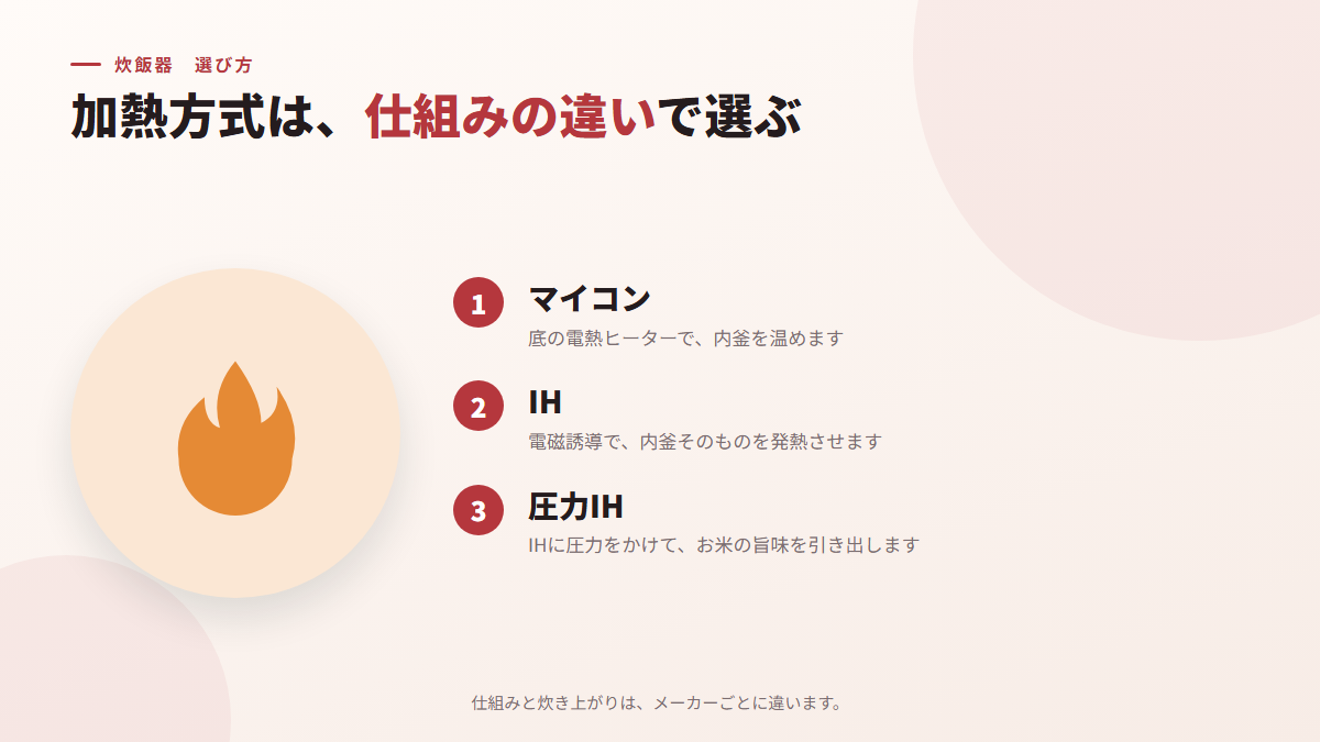 加熱方式は、マイコン・IH・圧力IHの仕組みの違いで選ぶ(図)
