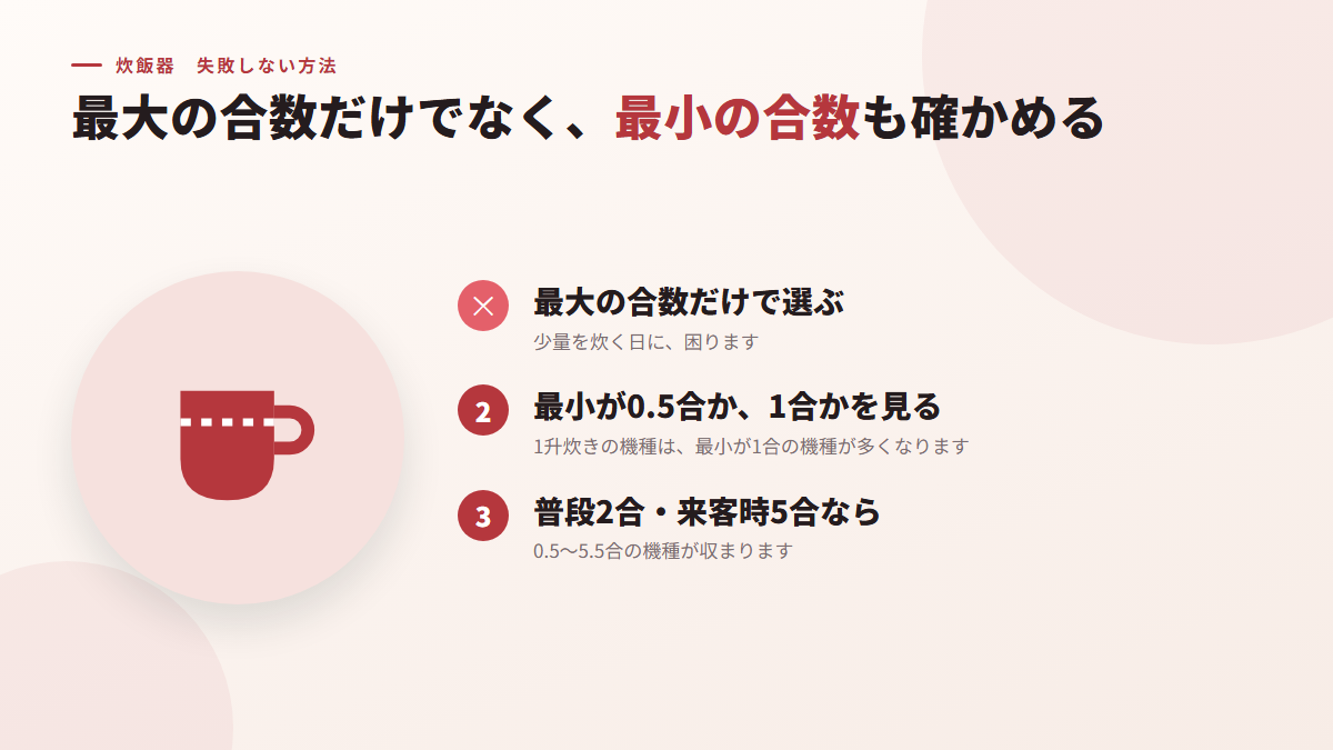 容量は、最大の合数だけでなく、最小の合数も確かめてから選ぶ(図)