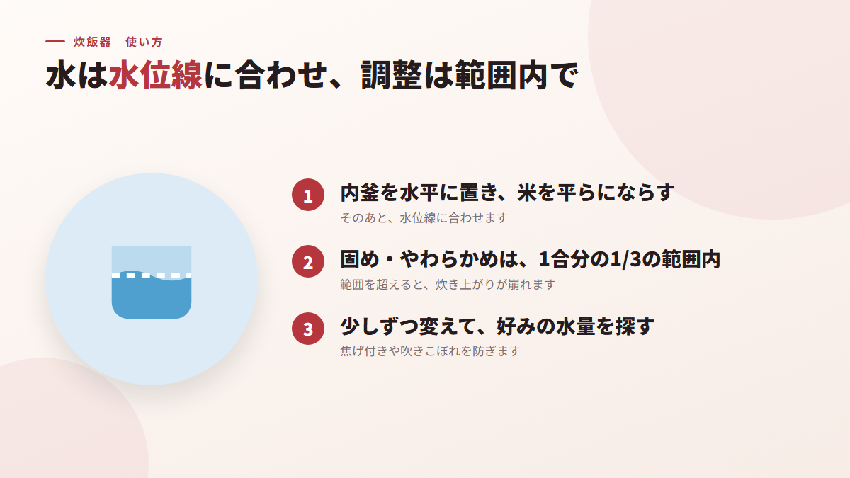 水は、水位線に合わせ、固め・やわらかめは範囲内で調整する(図)
