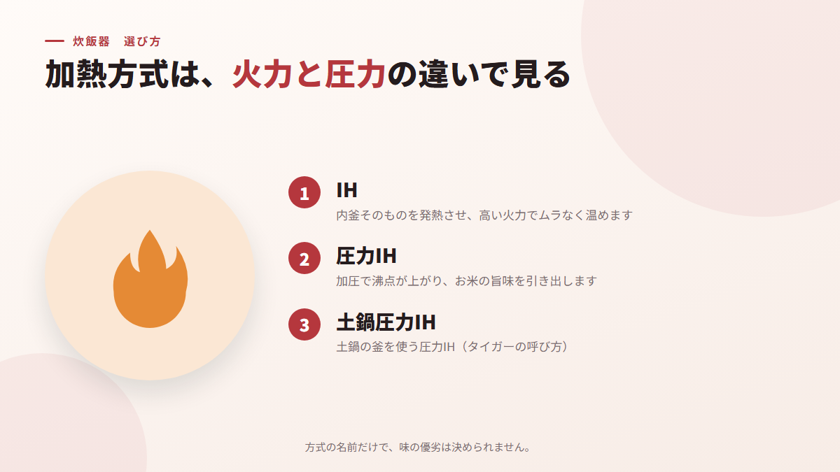 加熱方式は、火力と圧力の違いで、炊き上がりの傾向を見る(図)
