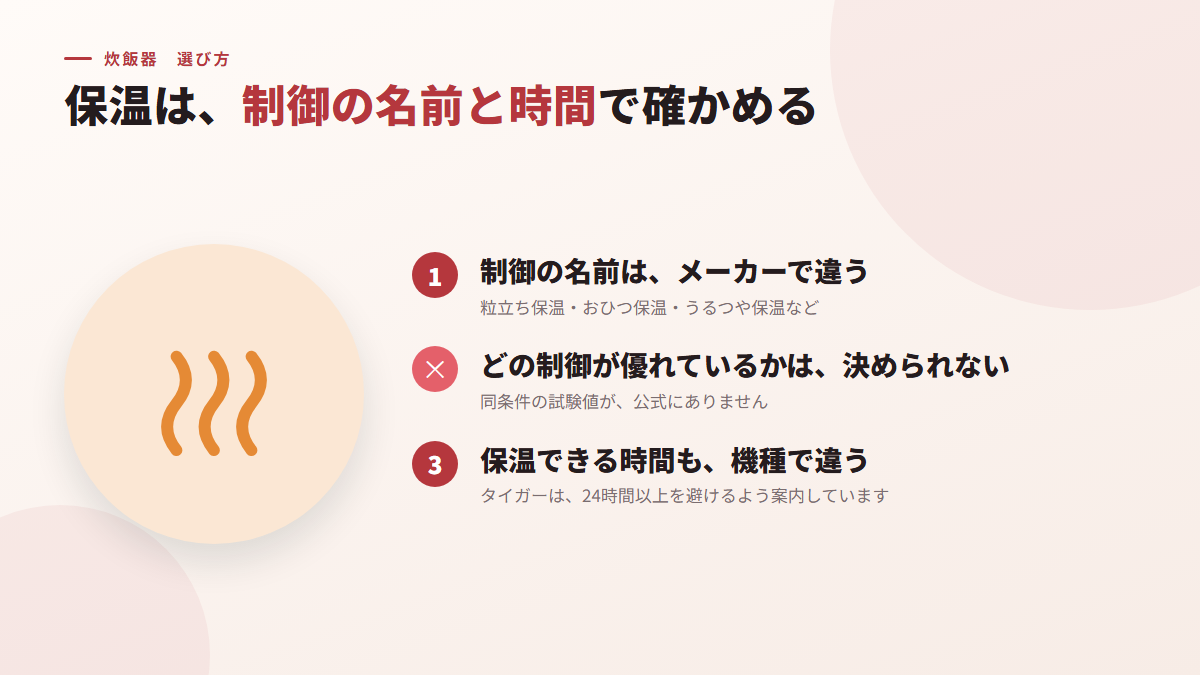 保温のおいしさは、保温制御の名前と、保温できる時間で確かめる(図)