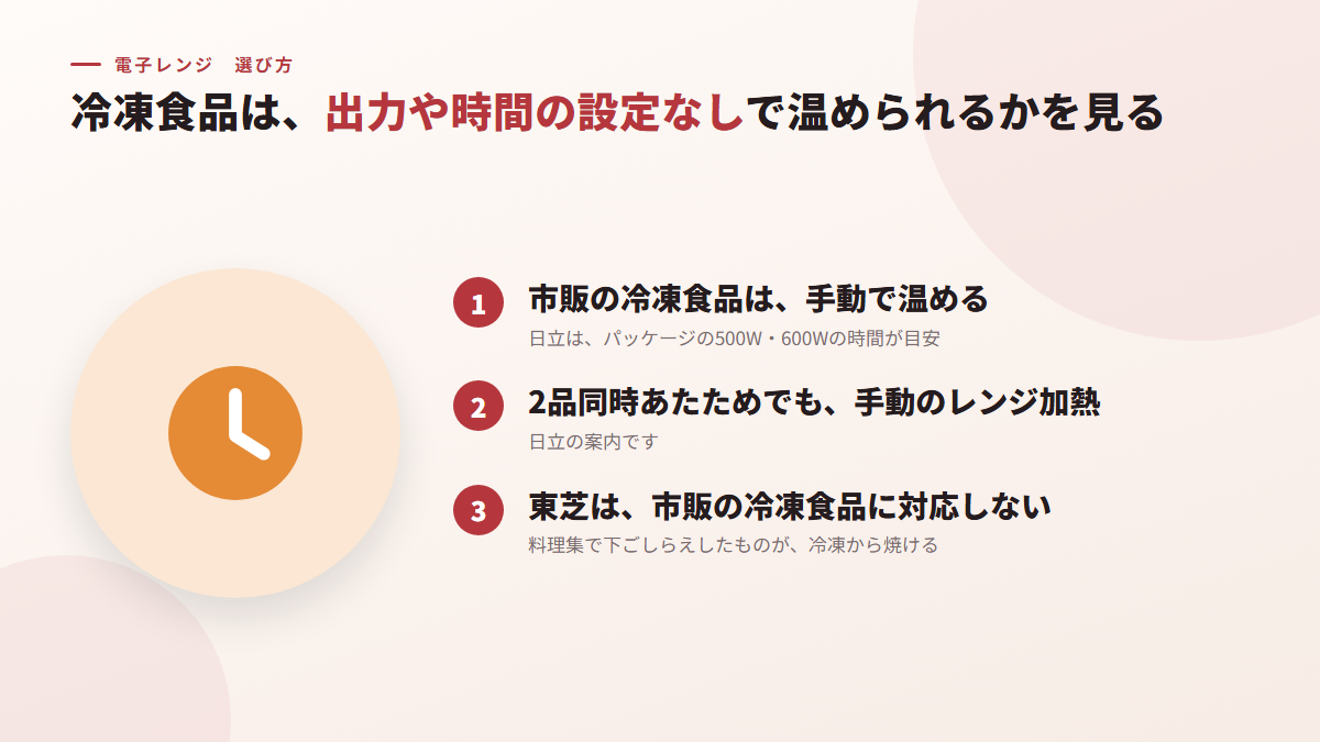 冷凍食品を出力や時間の設定なしで温められるかを見る(図)