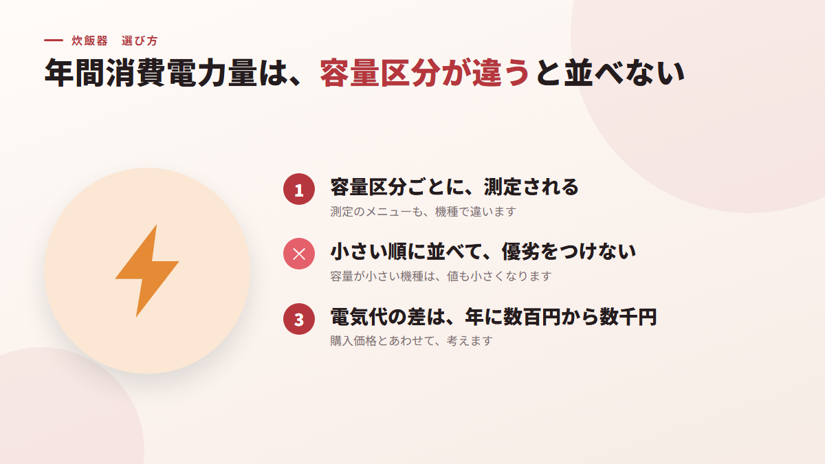 年間消費電力量は、容量区分が違うと並べない(図)