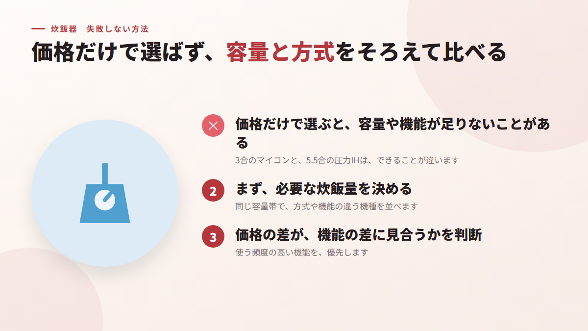 価格だけで選ばず、容量と方式をそろえて比べる(図)