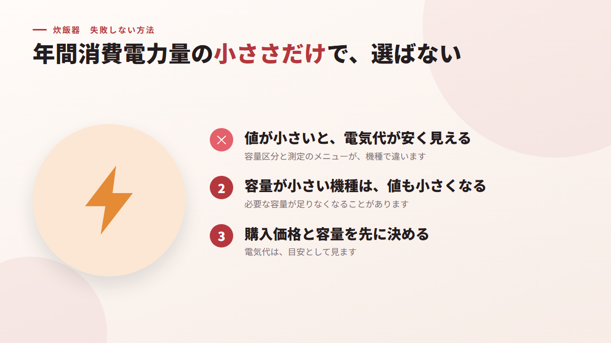 年間消費電力量の小ささだけで、選ばない(図)