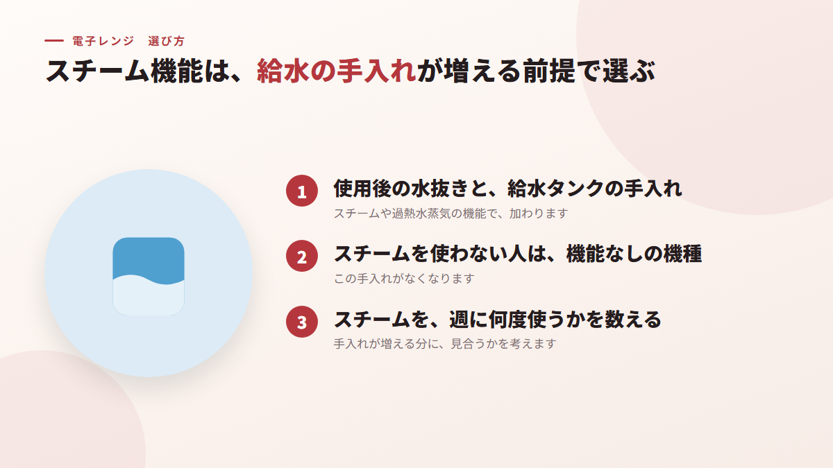 スチーム機能は、給水の手入れが増える前提で選ぶ(図)