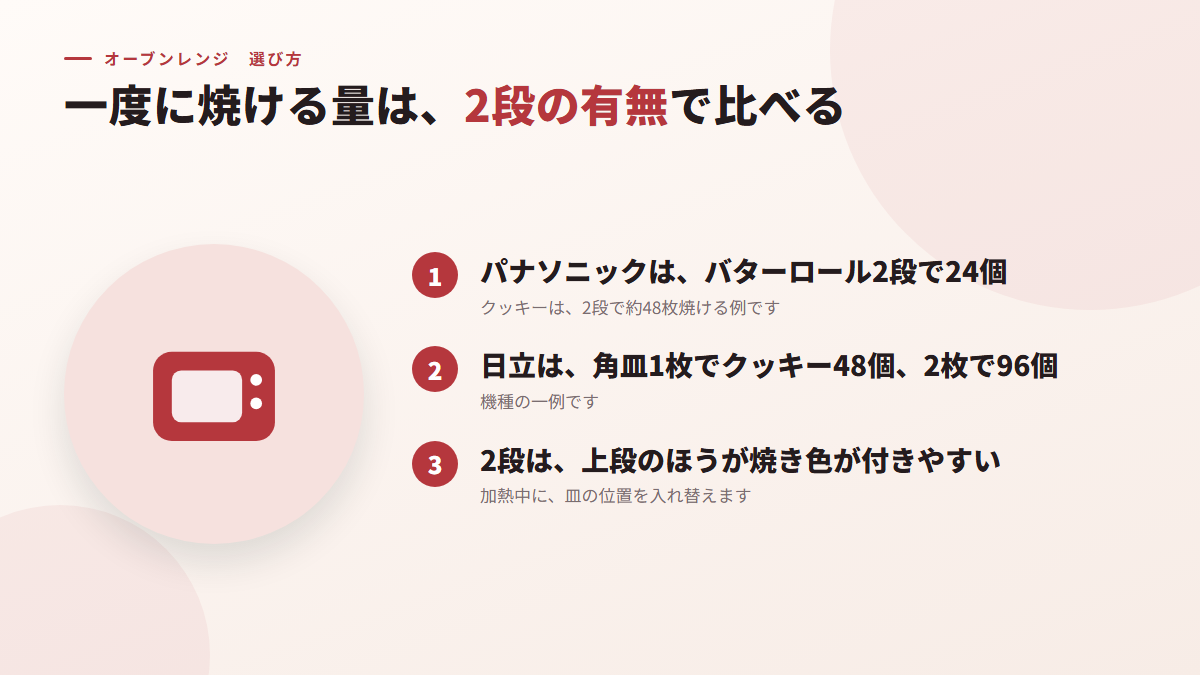 一度に焼ける量は、2段の有無で比べる(図)
