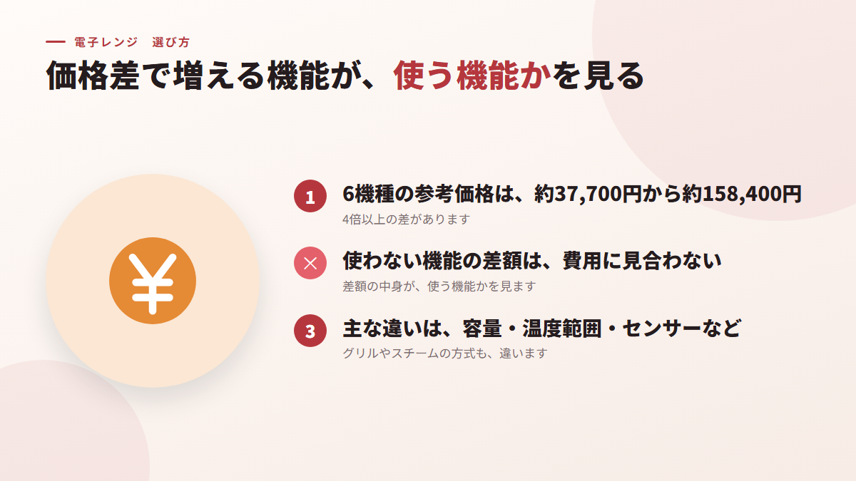 価格差で増える機能が、使う機能かを見る(図)