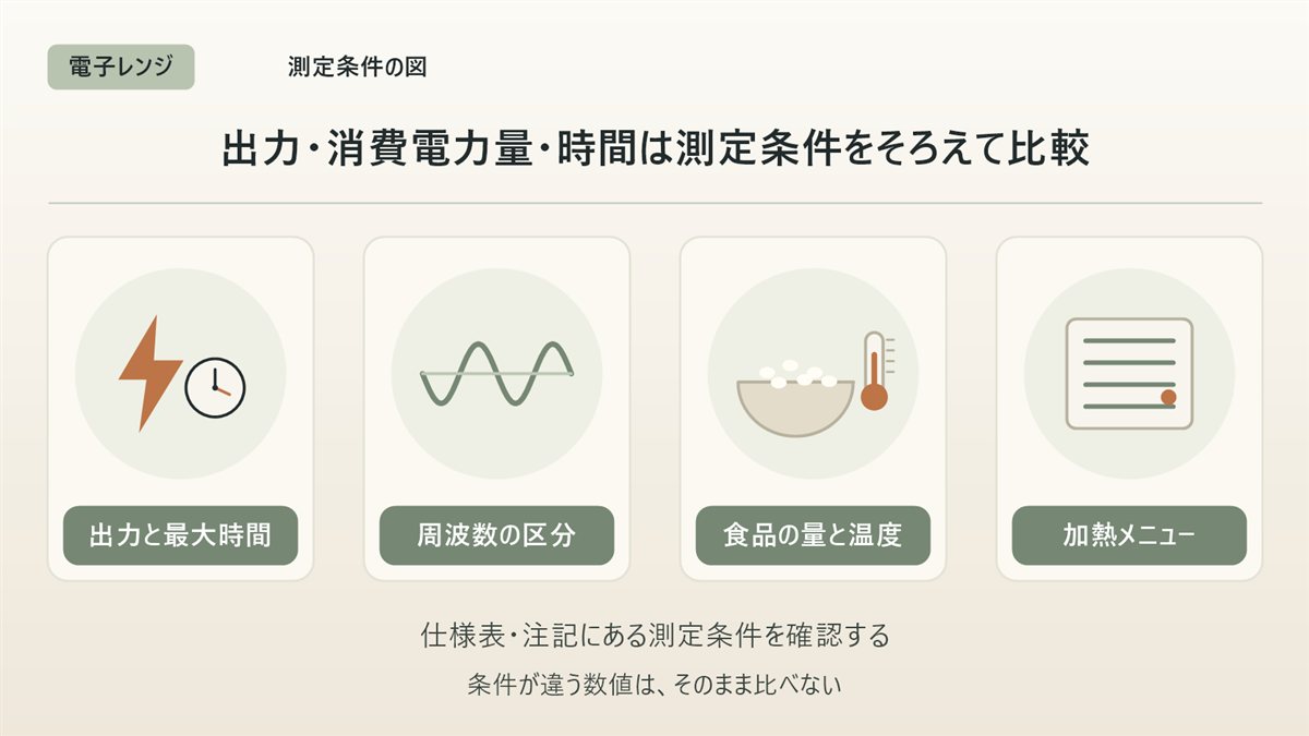 電子レンジの測定条件の図